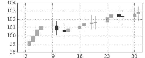 S&P500の日足チャート(1968年9月)