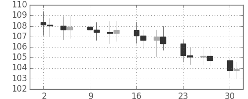 S&P500の日足チャート(1968年12月)