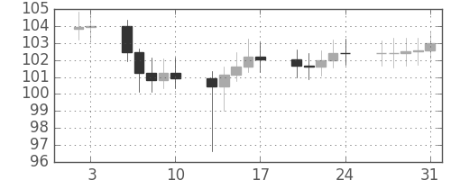 S&P500の日足チャート(1969年1月)