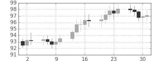S&P500の日足チャート(1969年10月)
