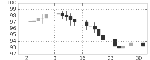S&P500の日足チャート(1969年11月)