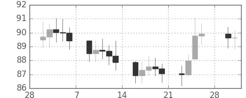 S&P500の日足チャート(1970年3月)