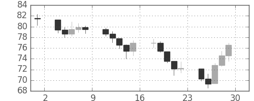 S&P500の日足チャート(1970年5月)