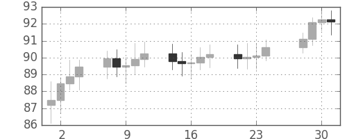 S&P500の日足チャート(1970年12月)