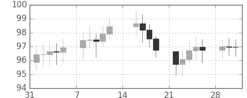 S&P500の日足チャート(1971年2月)