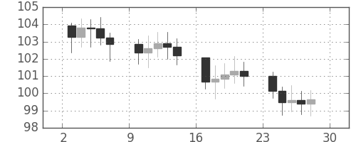 S&P500の日足チャート(1971年5月)