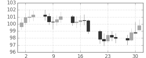 S&P500の日足チャート(1971年6月)