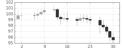 S&P500の日足チャート(1971年7月)