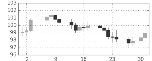 S&P500の日足チャート(1971年9月)