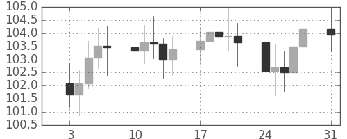 S&P500の日足チャート(1972年1月)