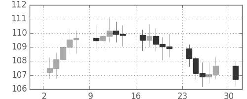 S&P500の日足チャート(1972年4月)