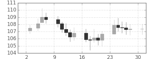 S&P500の日足チャート(1972年7月)