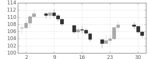 S&P500の日足チャート(1973年5月)