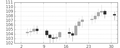 S&P500の日足チャート(1973年9月)