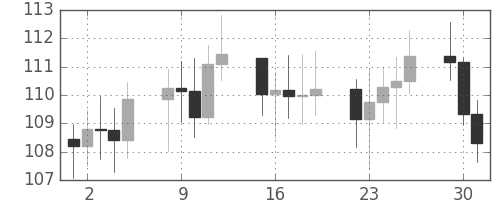 S&P500の日足チャート(1973年10月)