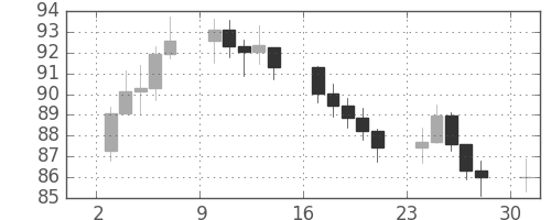 S&P500の日足チャート(1974年6月)