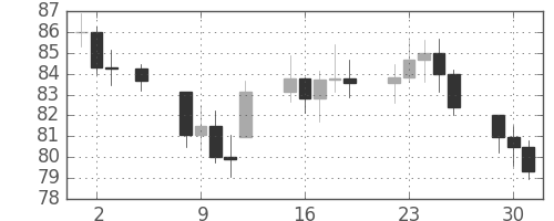 S&P500の日足チャート(1974年7月)