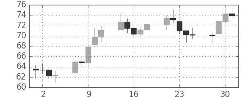 S&P500の日足チャート(1974年10月)