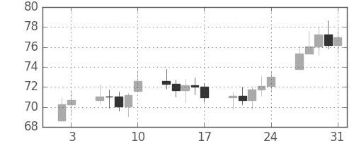 S&P500の日足チャート(1975年1月)