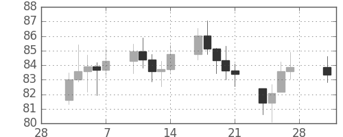 S&P500の日足チャート(1975年3月)