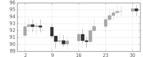 S&P500の日足チャート(1975年6月)