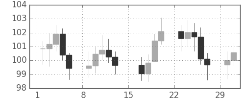 S&P500の日足チャート(1976年2月)