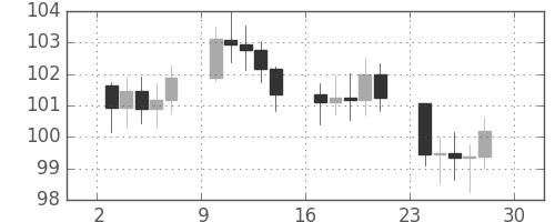S&P500の日足チャート(1976年5月)