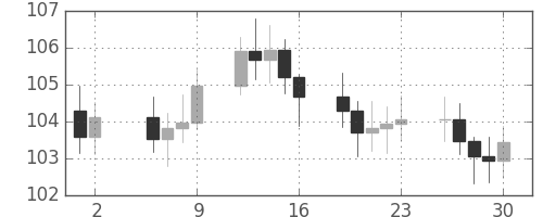 S&P500の日足チャート(1976年7月)