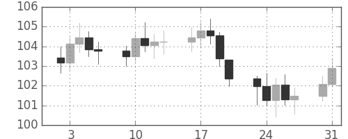 S&P500の日足チャート(1976年8月)