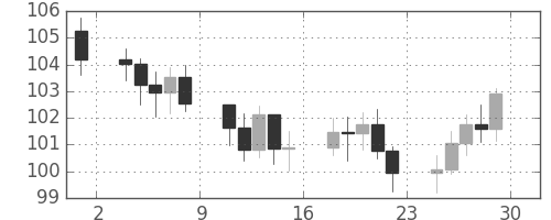 S&P500の日足チャート(1976年10月)