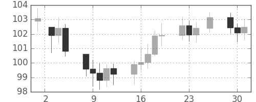 S&P500の日足チャート(1976年11月)