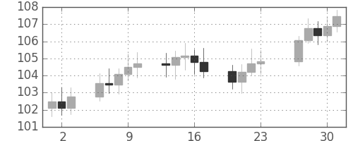 S&P500の日足チャート(1976年12月)
