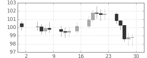 S&P500の日足チャート(1977年7月)