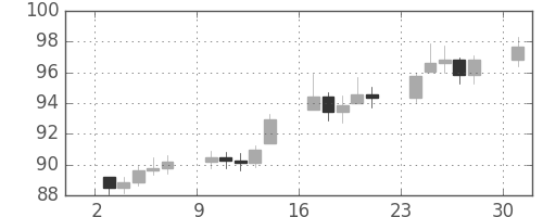 S&P500の日足チャート(1978年4月)