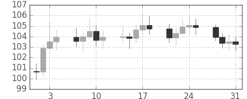 S&P500の日足チャート(1978年8月)