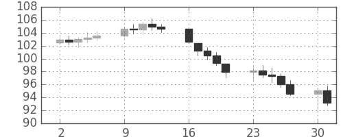 S&P500の日足チャート(1978年10月)