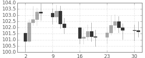 S&P500の日足チャート(1979年4月)