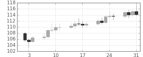 S&P500の日足チャート(1980年1月)