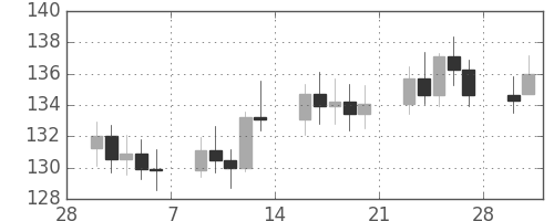 S&P500の日足チャート(1981年3月)