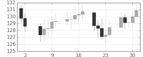 S&P500の日足チャート(1981年7月)