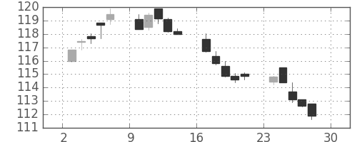 S&P500の日足チャート(1982年5月)