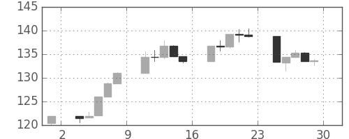 S&P500の日足チャート(1982年10月)