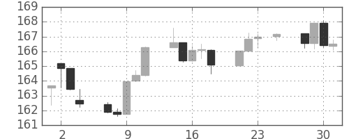 S&P500の日足チャート(1983年11月)