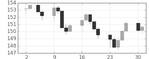 S&P500の日足チャート(1984年7月)