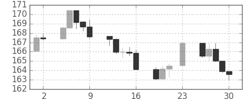S&P500の日足チャート(1984年11月)