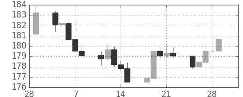 S&P500の日足チャート(1985年3月)