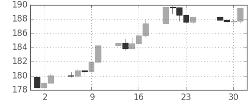S&P500の日足チャート(1985年5月)