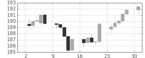 S&P500の日足チャート(1985年6月)