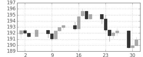 S&P500の日足チャート(1985年7月)