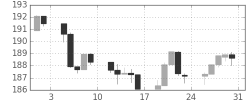 S&P500の日足チャート(1985年8月)